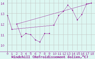 Courbe du refroidissement olien pour Lichtentanne