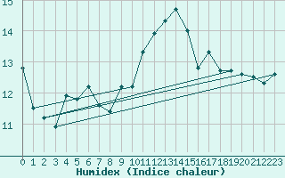 Courbe de l'humidex pour Angers-Beaucouz (49)