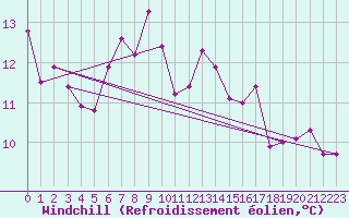 Courbe du refroidissement olien pour Oberriet / Kriessern