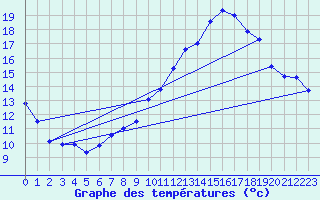 Courbe de tempratures pour Sgur-le-Chteau (19)