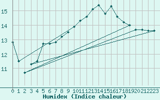 Courbe de l'humidex pour Gurande (44)