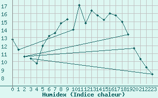 Courbe de l'humidex pour Carlsfeld