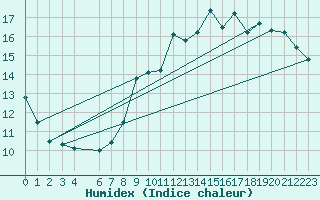 Courbe de l'humidex pour Charleroi (Be)