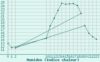 Courbe de l'humidex pour Croisette (62)