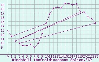 Courbe du refroidissement olien pour Herbault (41)