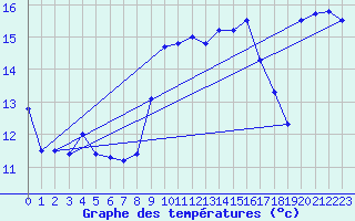 Courbe de tempratures pour Cagnano (2B)