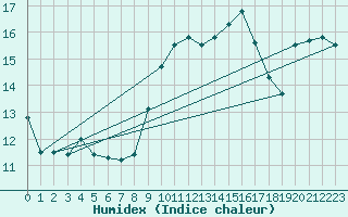 Courbe de l'humidex pour Cagnano (2B)