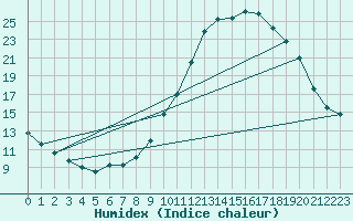 Courbe de l'humidex pour Remich (Lu)