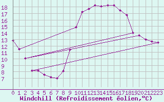 Courbe du refroidissement olien pour Besanon (25)