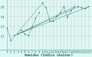 Courbe de l'humidex pour Dijon / Longvic (21)