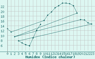 Courbe de l'humidex pour Guadalajara