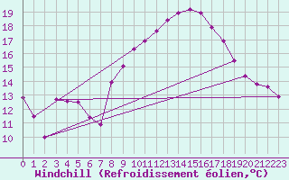 Courbe du refroidissement olien pour Grimentz (Sw)
