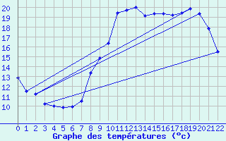 Courbe de tempratures pour Fontaine-du-Berger (63)