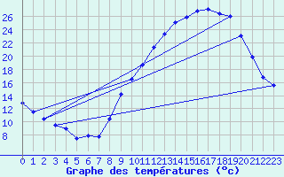 Courbe de tempratures pour Dijon / Longvic (21)