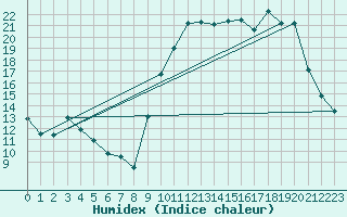 Courbe de l'humidex pour Amur (79)