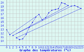 Courbe de tempratures pour la bouée 3380