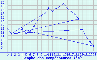 Courbe de tempratures pour Diepholz