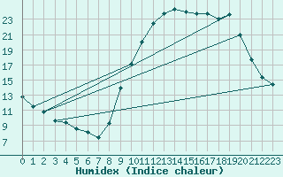 Courbe de l'humidex pour Lobbes (Be)