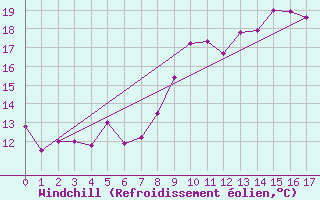 Courbe du refroidissement olien pour Ploumanac