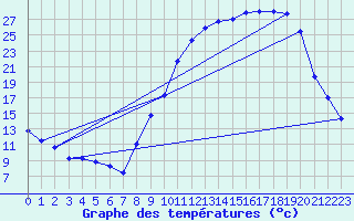 Courbe de tempratures pour Bretenoux (46)