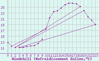 Courbe du refroidissement olien pour Charleville-Mzires (08)