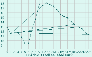 Courbe de l'humidex pour Murau