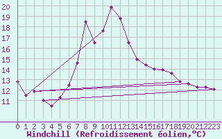 Courbe du refroidissement olien pour Langenlois