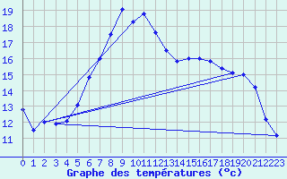 Courbe de tempratures pour Orebro