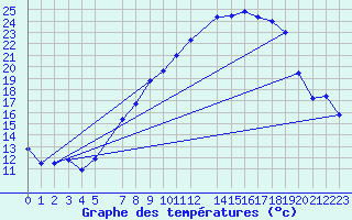 Courbe de tempratures pour Sint Katelijne-waver (Be)