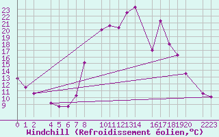 Courbe du refroidissement olien pour Bielsa