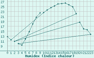 Courbe de l'humidex pour Moehrendorf-Kleinsee