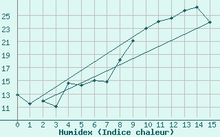 Courbe de l'humidex pour Formigures (66)