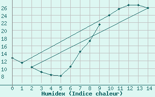 Courbe de l'humidex pour Sigenza