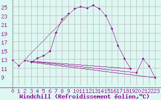 Courbe du refroidissement olien pour Adamclisi