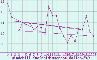 Courbe du refroidissement olien pour Toulon (83)