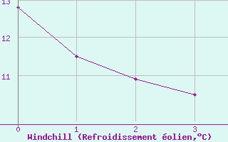 Courbe du refroidissement olien pour Melk