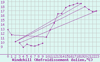 Courbe du refroidissement olien pour Renwez (08)