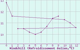 Courbe du refroidissement olien pour Bogskar