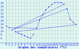 Courbe de tempratures pour Mont-de-Marsan (40)