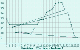 Courbe de l'humidex pour Kerpert (22)
