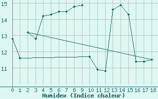Courbe de l'humidex pour Solendet