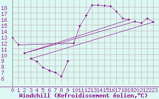 Courbe du refroidissement olien pour Avord (18)