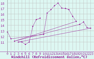 Courbe du refroidissement olien pour Gijon
