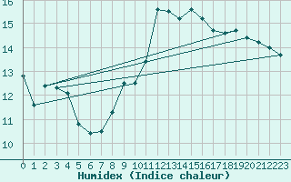 Courbe de l'humidex pour Ste (34)