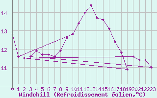 Courbe du refroidissement olien pour Ouessant (29)