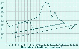 Courbe de l'humidex pour Calatayud