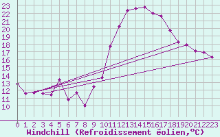 Courbe du refroidissement olien pour Grenoble/St-Etienne-St-Geoirs (38)