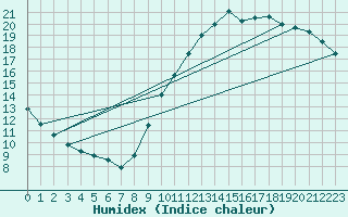 Courbe de l'humidex pour Guidel (56)