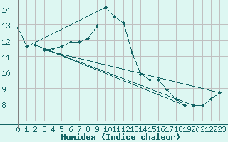 Courbe de l'humidex pour Llanes