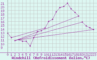 Courbe du refroidissement olien pour Metz-Nancy-Lorraine (57)